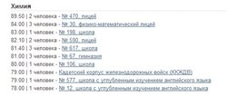 ЕГЭ-2010 (1 место в районе по химии)